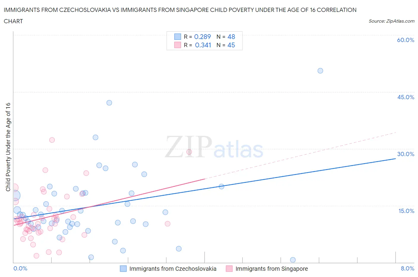 Immigrants from Czechoslovakia vs Immigrants from Singapore Child Poverty Under the Age of 16