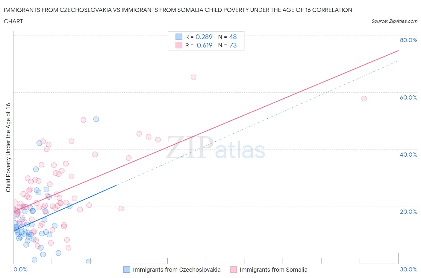 Immigrants from Czechoslovakia vs Immigrants from Somalia Child Poverty Under the Age of 16