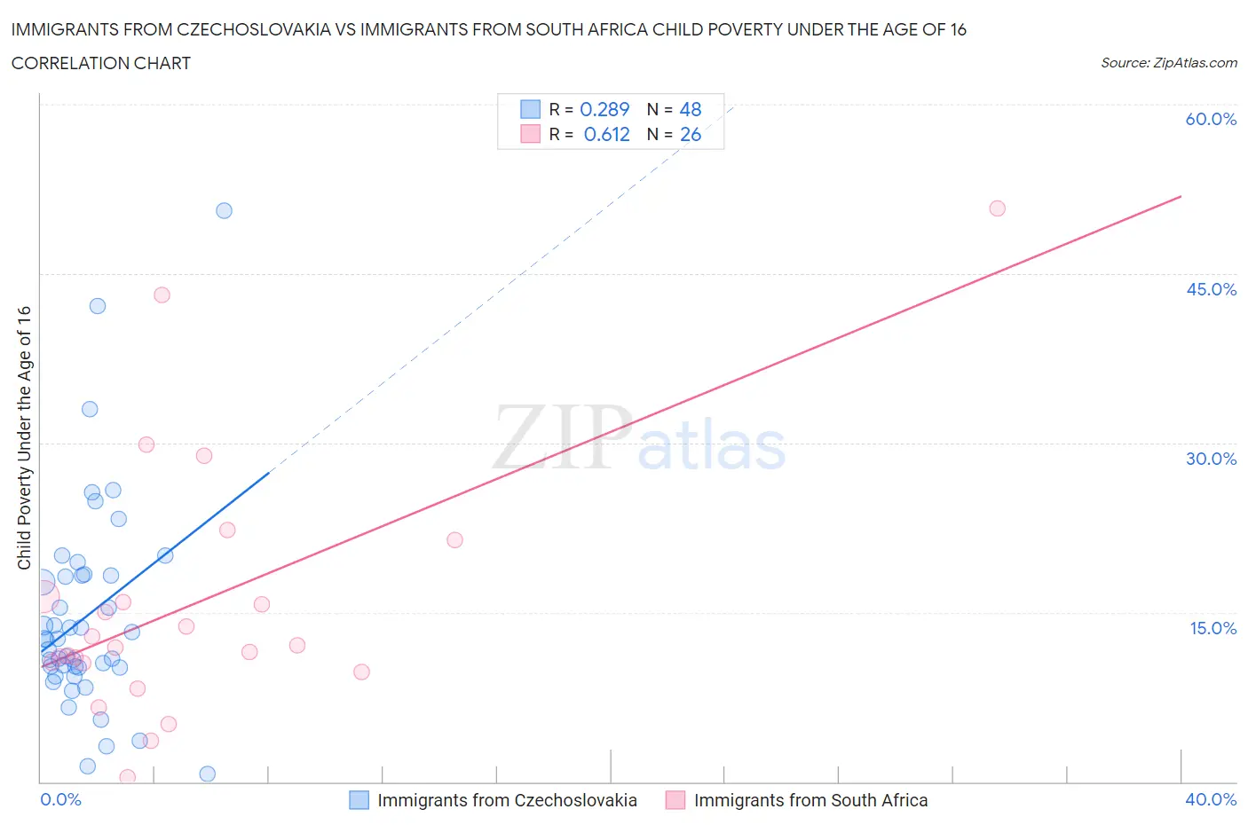 Immigrants from Czechoslovakia vs Immigrants from South Africa Child Poverty Under the Age of 16
