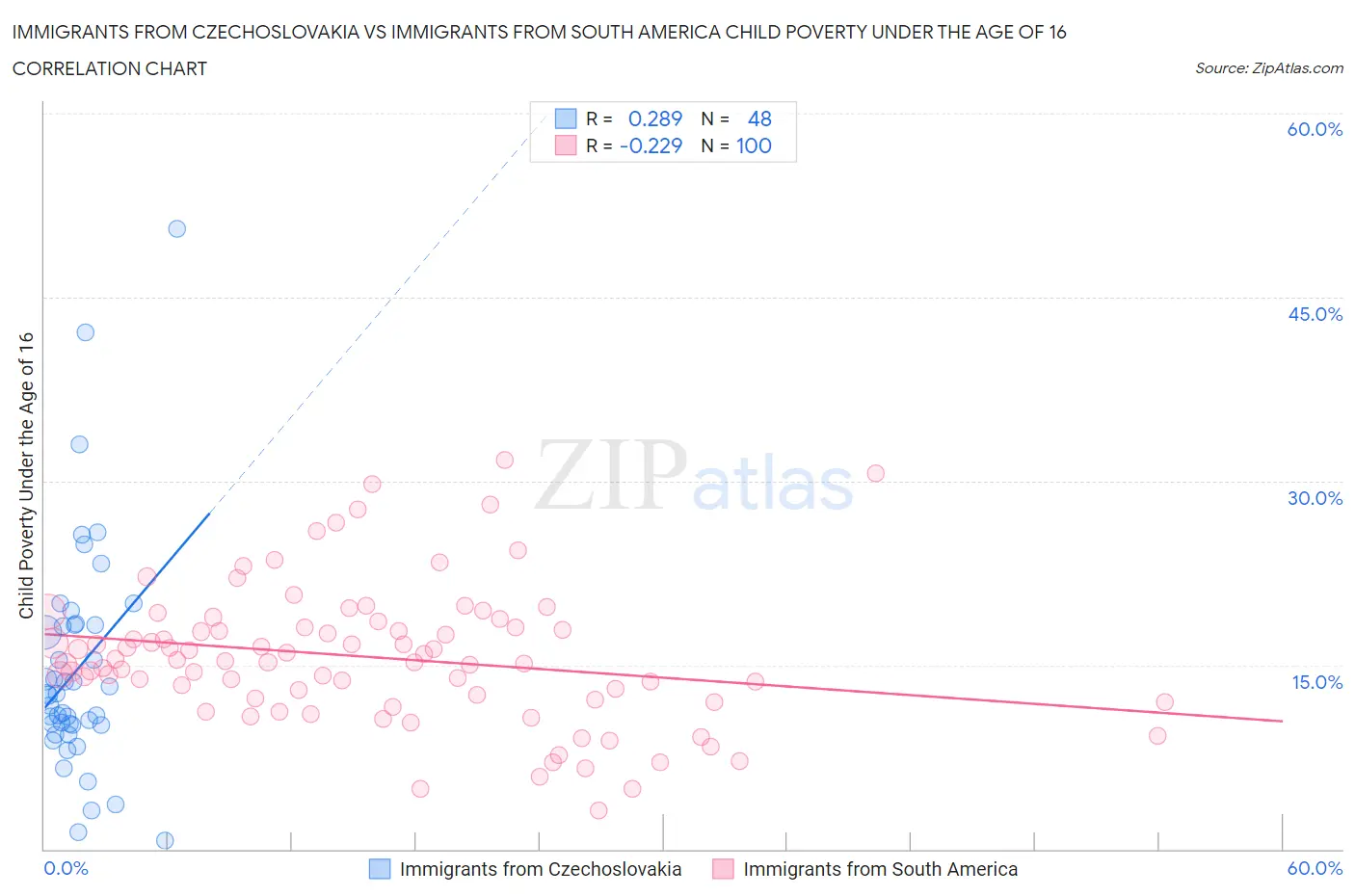Immigrants from Czechoslovakia vs Immigrants from South America Child Poverty Under the Age of 16