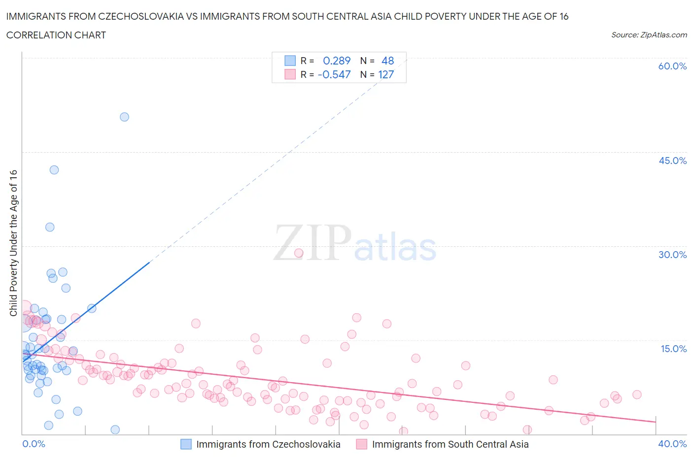 Immigrants from Czechoslovakia vs Immigrants from South Central Asia Child Poverty Under the Age of 16