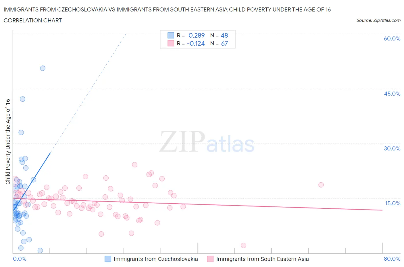 Immigrants from Czechoslovakia vs Immigrants from South Eastern Asia Child Poverty Under the Age of 16