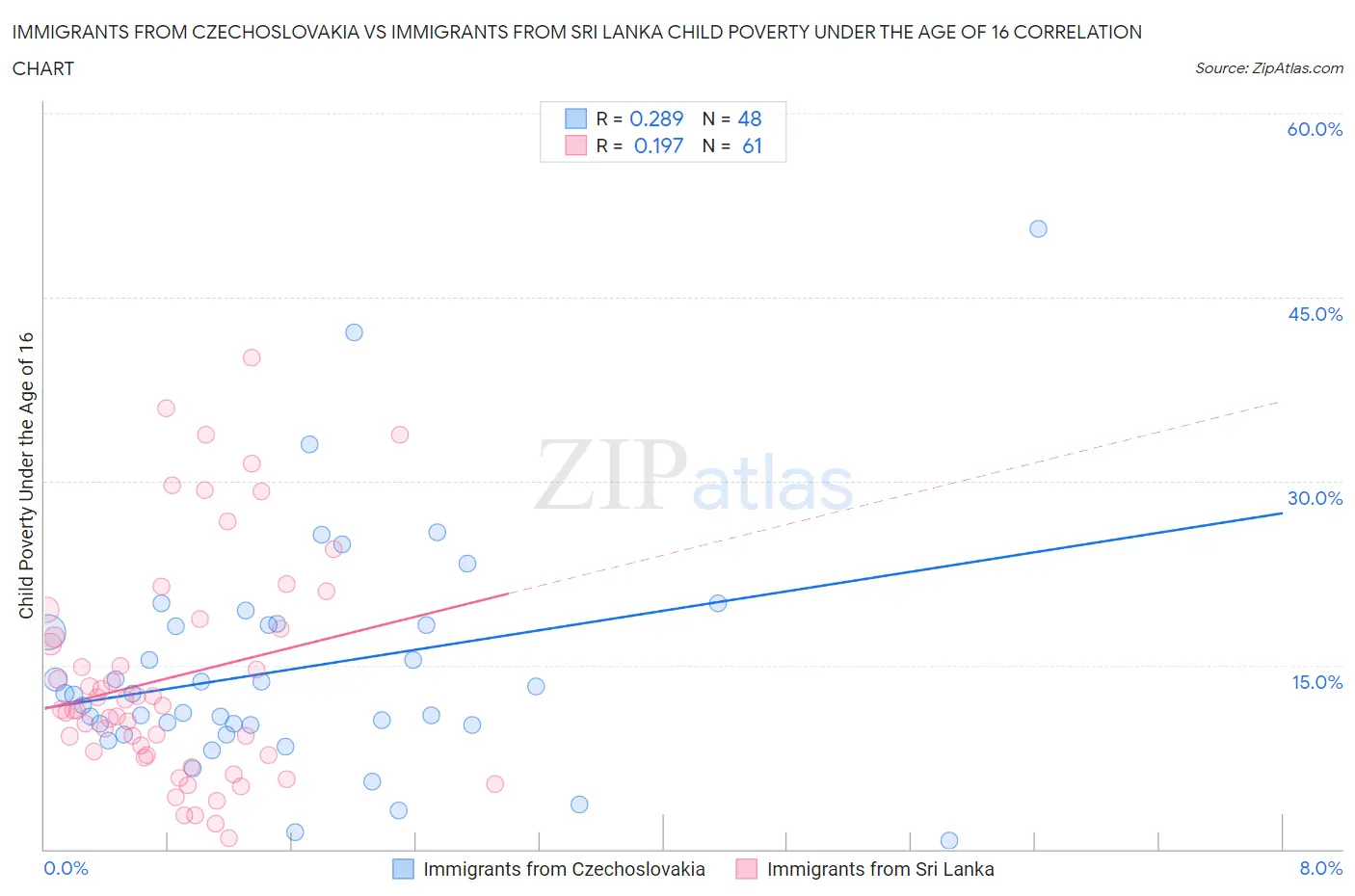 Immigrants from Czechoslovakia vs Immigrants from Sri Lanka Child Poverty Under the Age of 16