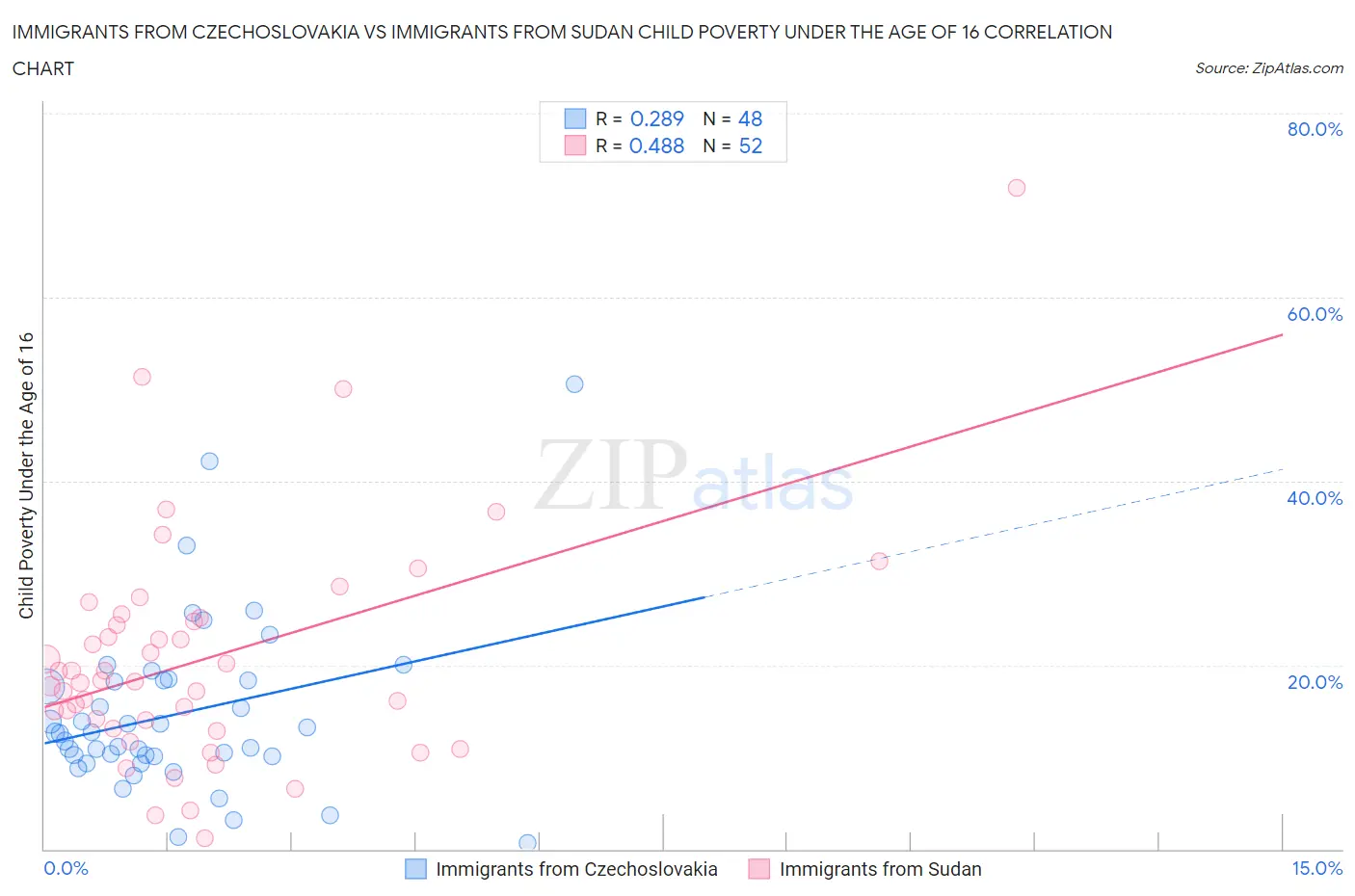 Immigrants from Czechoslovakia vs Immigrants from Sudan Child Poverty Under the Age of 16