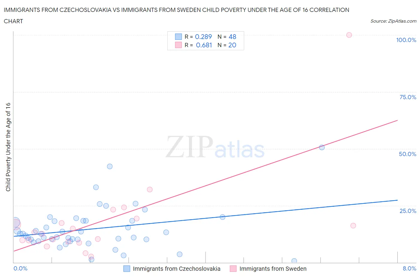 Immigrants from Czechoslovakia vs Immigrants from Sweden Child Poverty Under the Age of 16