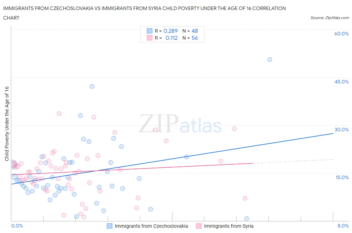 Immigrants from Czechoslovakia vs Immigrants from Syria Child Poverty Under the Age of 16