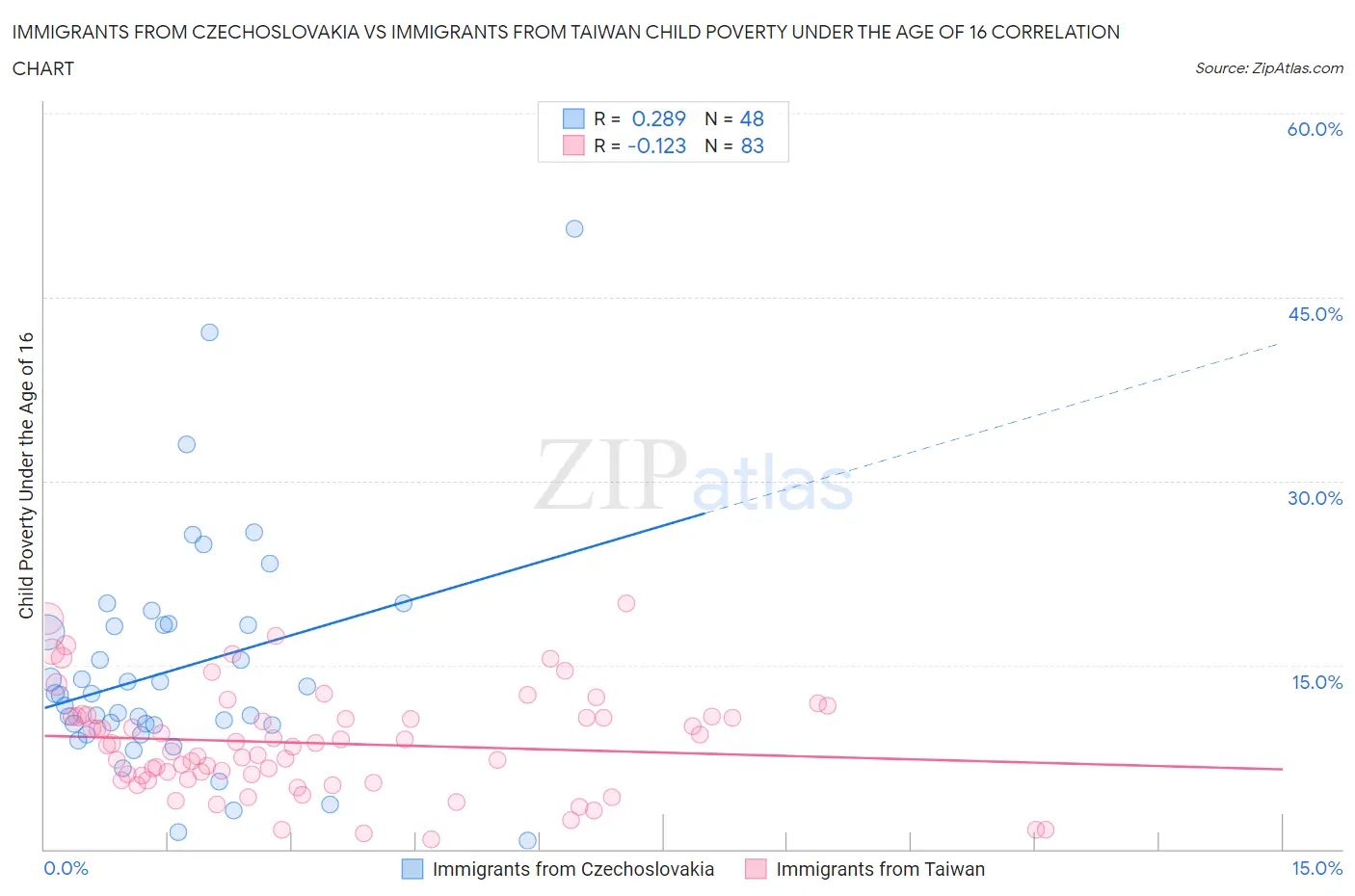 Immigrants from Czechoslovakia vs Immigrants from Taiwan Child Poverty Under the Age of 16