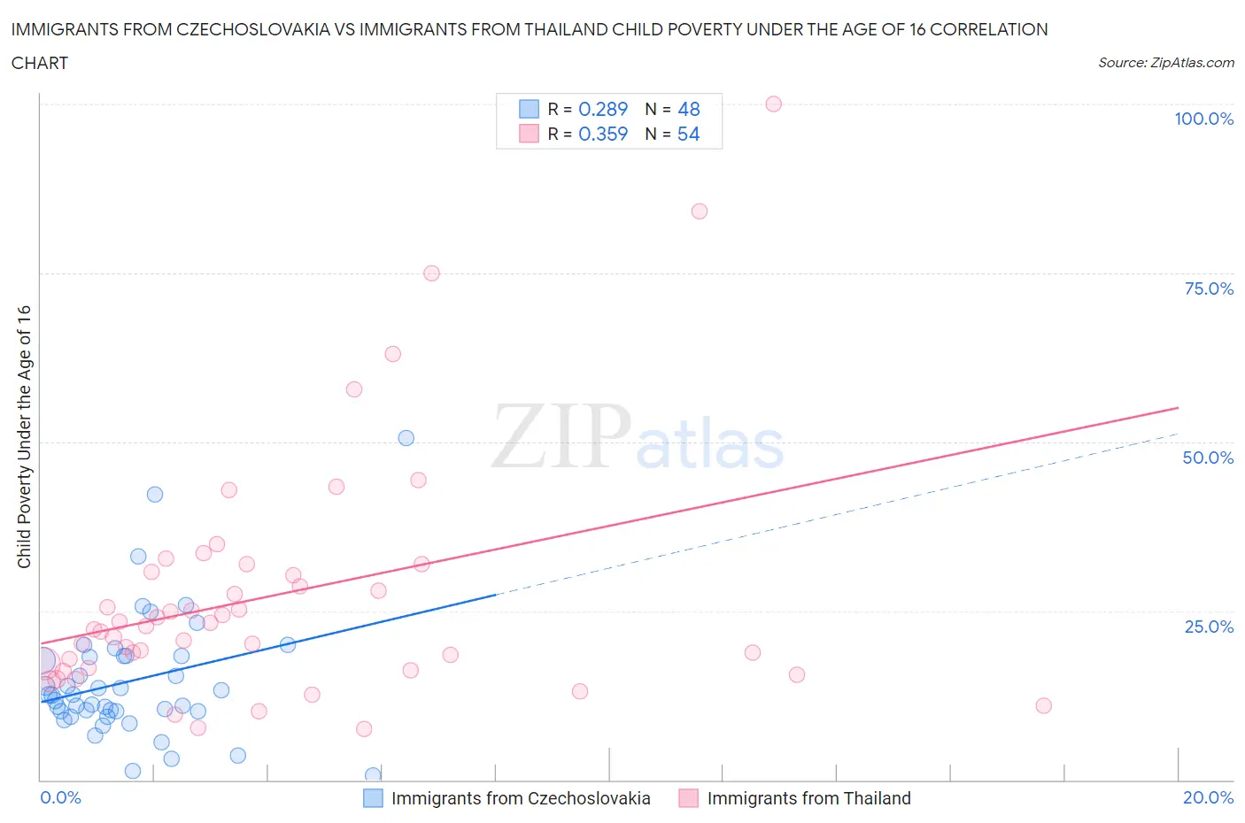 Immigrants from Czechoslovakia vs Immigrants from Thailand Child Poverty Under the Age of 16