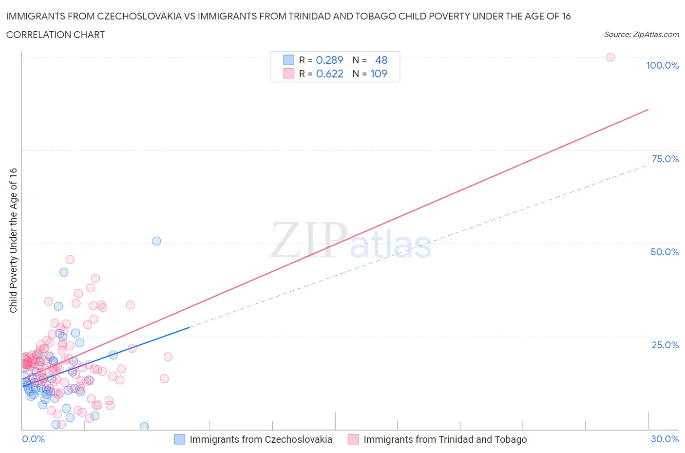 Immigrants from Czechoslovakia vs Immigrants from Trinidad and Tobago Child Poverty Under the Age of 16