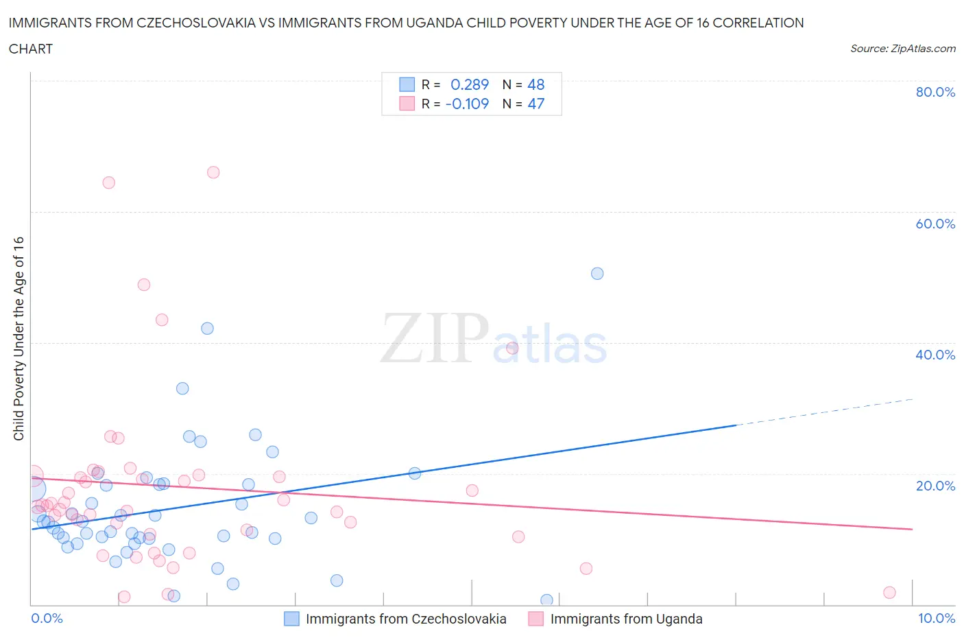 Immigrants from Czechoslovakia vs Immigrants from Uganda Child Poverty Under the Age of 16