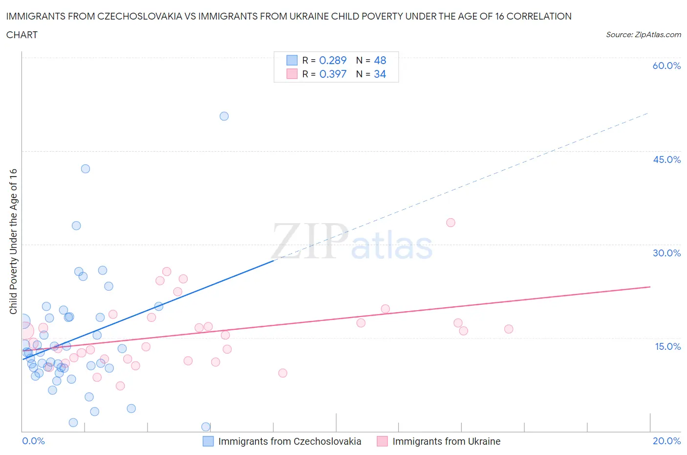 Immigrants from Czechoslovakia vs Immigrants from Ukraine Child Poverty Under the Age of 16