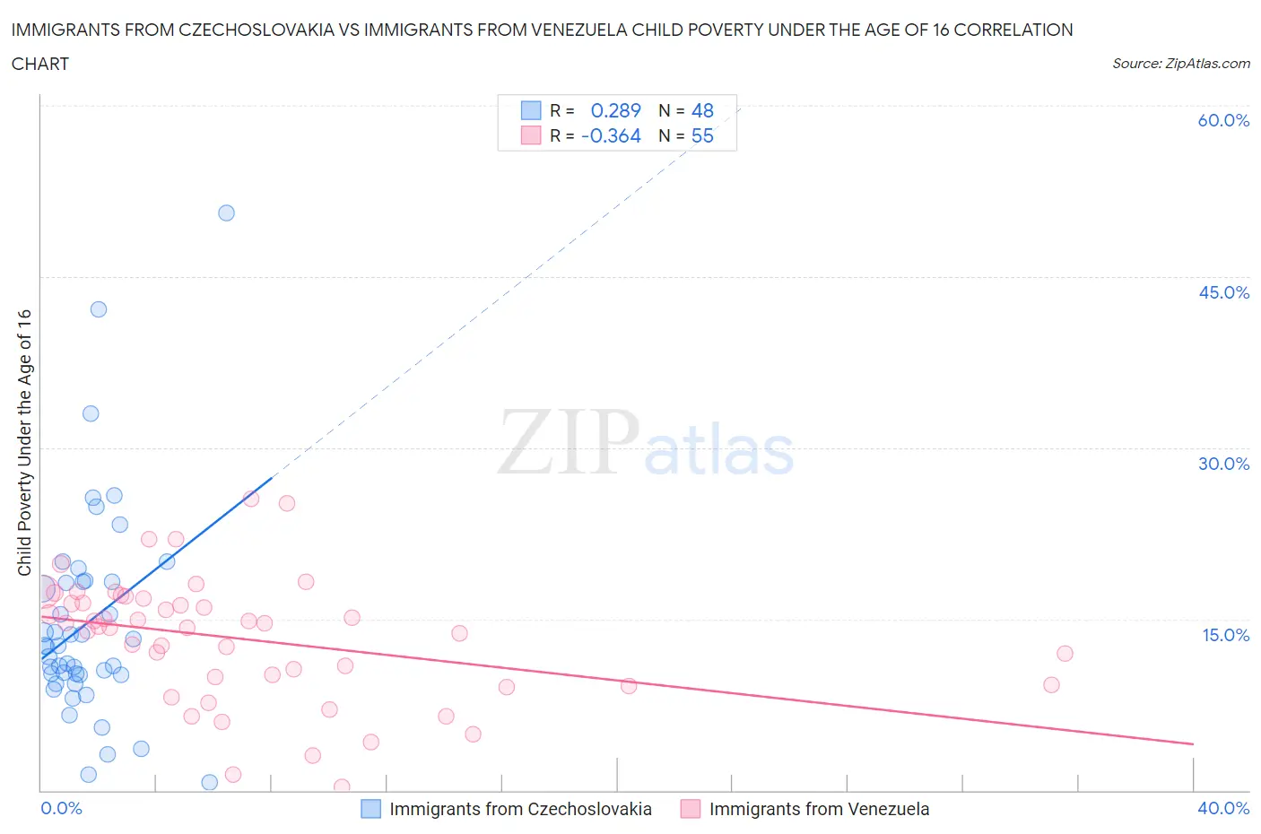 Immigrants from Czechoslovakia vs Immigrants from Venezuela Child Poverty Under the Age of 16