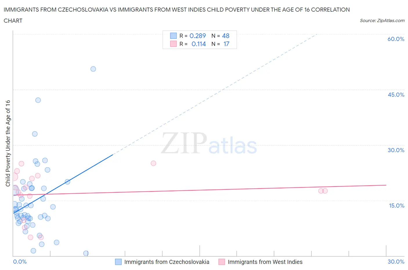 Immigrants from Czechoslovakia vs Immigrants from West Indies Child Poverty Under the Age of 16