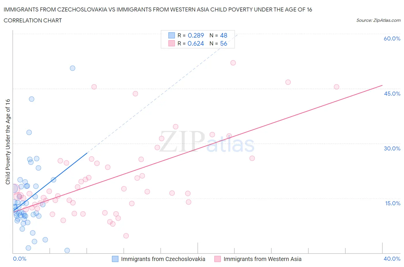 Immigrants from Czechoslovakia vs Immigrants from Western Asia Child Poverty Under the Age of 16
