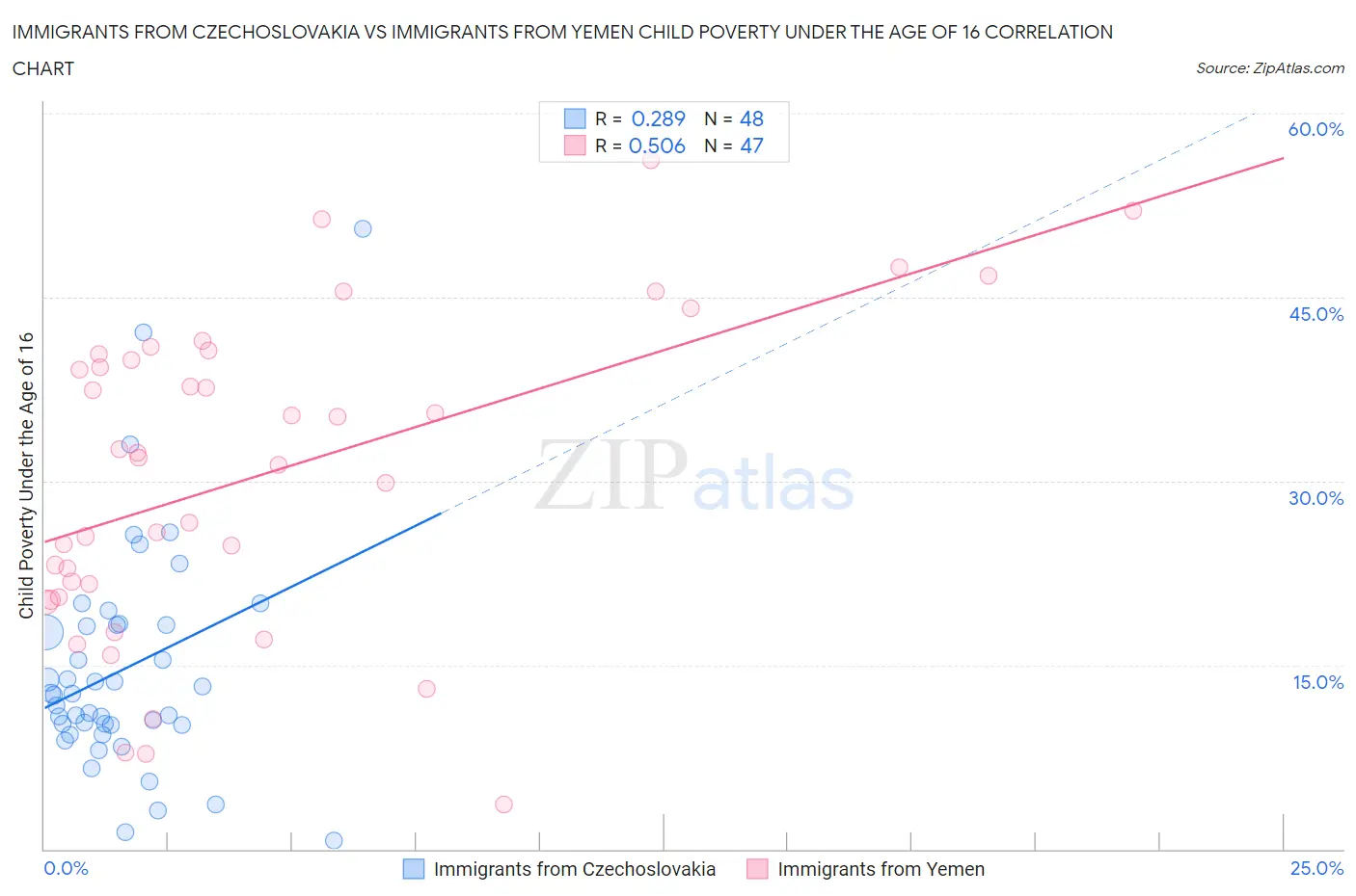 Immigrants from Czechoslovakia vs Immigrants from Yemen Child Poverty Under the Age of 16