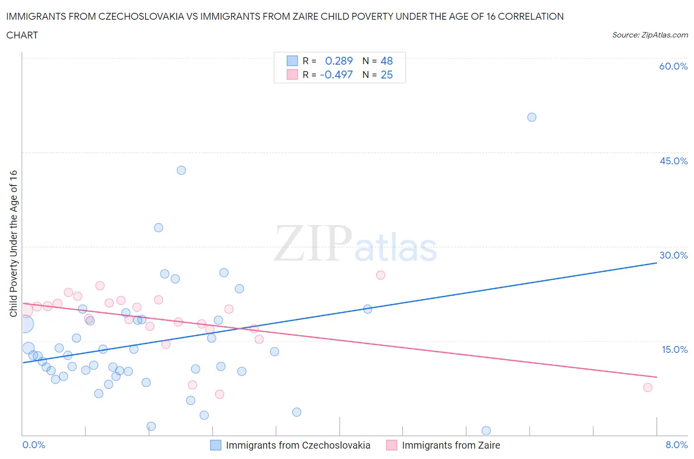 Immigrants from Czechoslovakia vs Immigrants from Zaire Child Poverty Under the Age of 16
