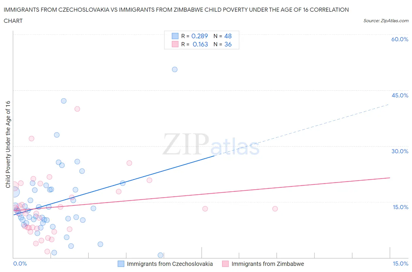 Immigrants from Czechoslovakia vs Immigrants from Zimbabwe Child Poverty Under the Age of 16