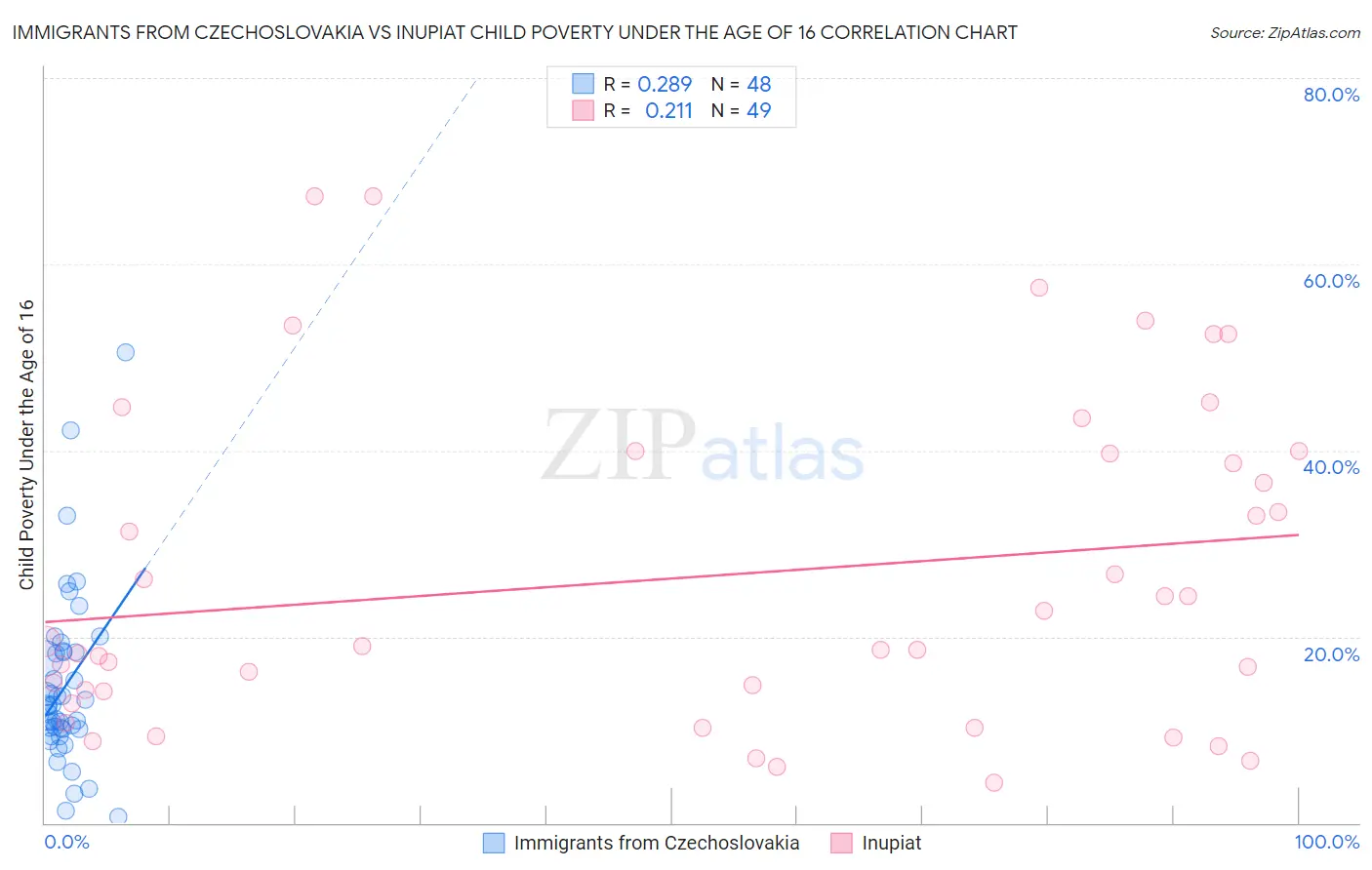 Immigrants from Czechoslovakia vs Inupiat Child Poverty Under the Age of 16