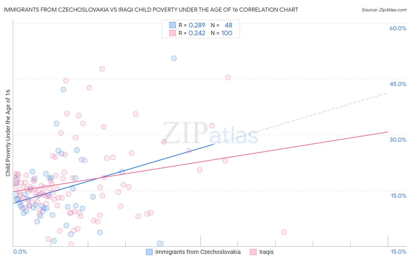 Immigrants from Czechoslovakia vs Iraqi Child Poverty Under the Age of 16