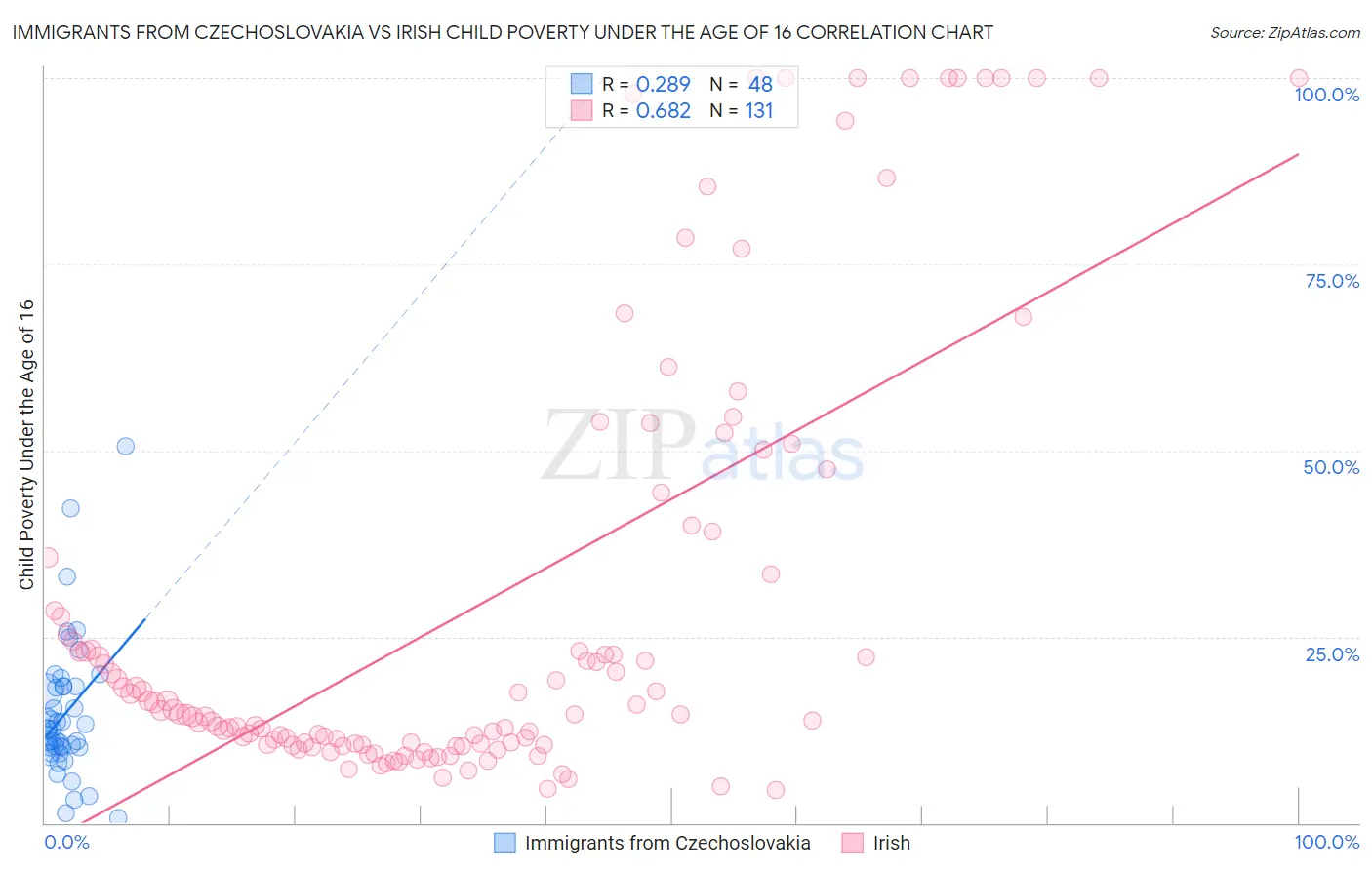 Immigrants from Czechoslovakia vs Irish Child Poverty Under the Age of 16