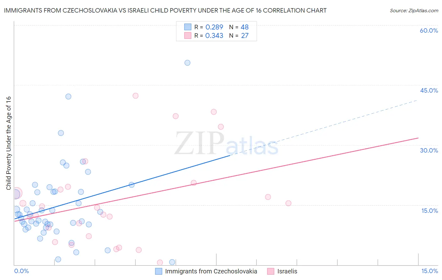 Immigrants from Czechoslovakia vs Israeli Child Poverty Under the Age of 16