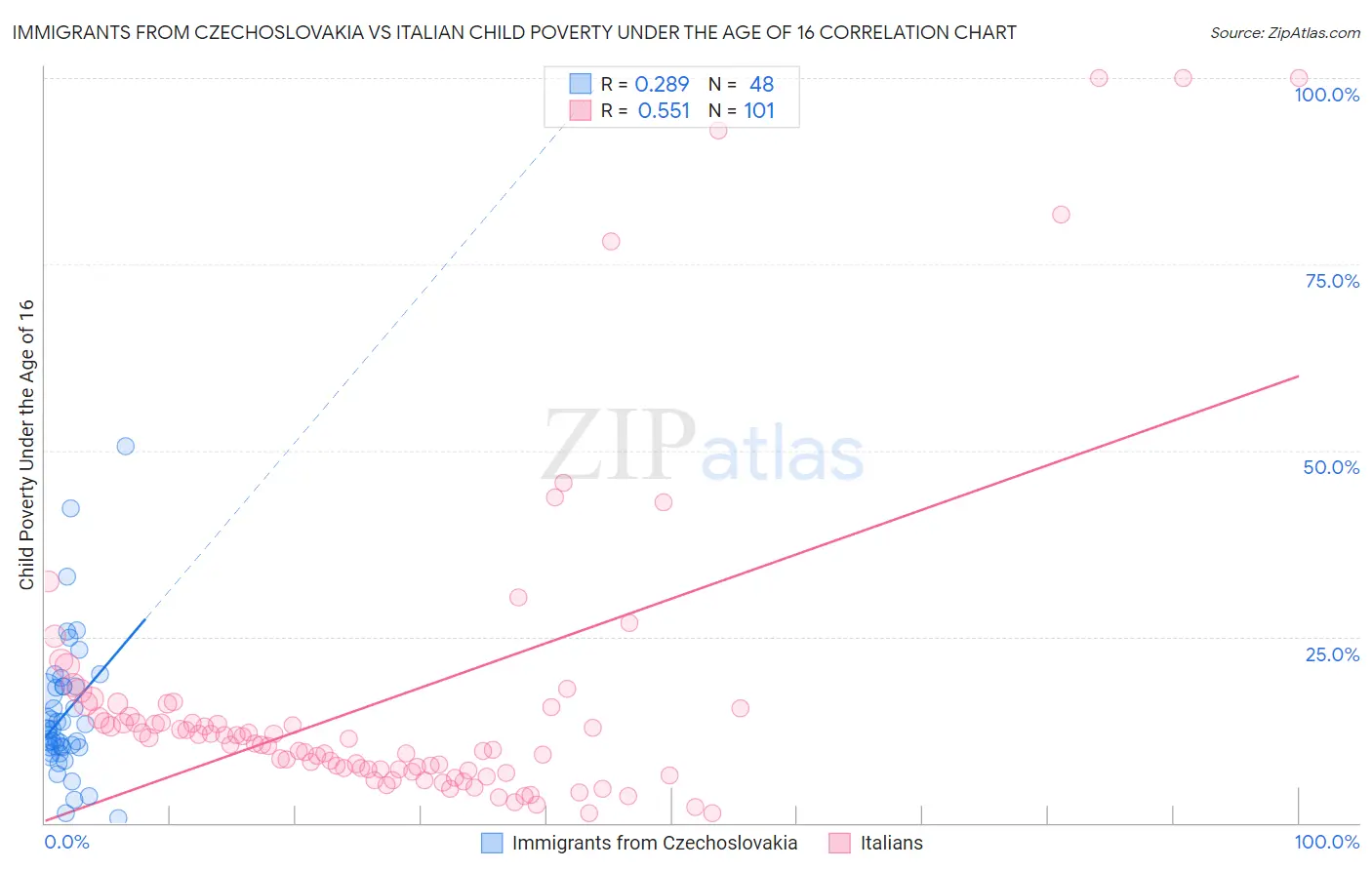 Immigrants from Czechoslovakia vs Italian Child Poverty Under the Age of 16