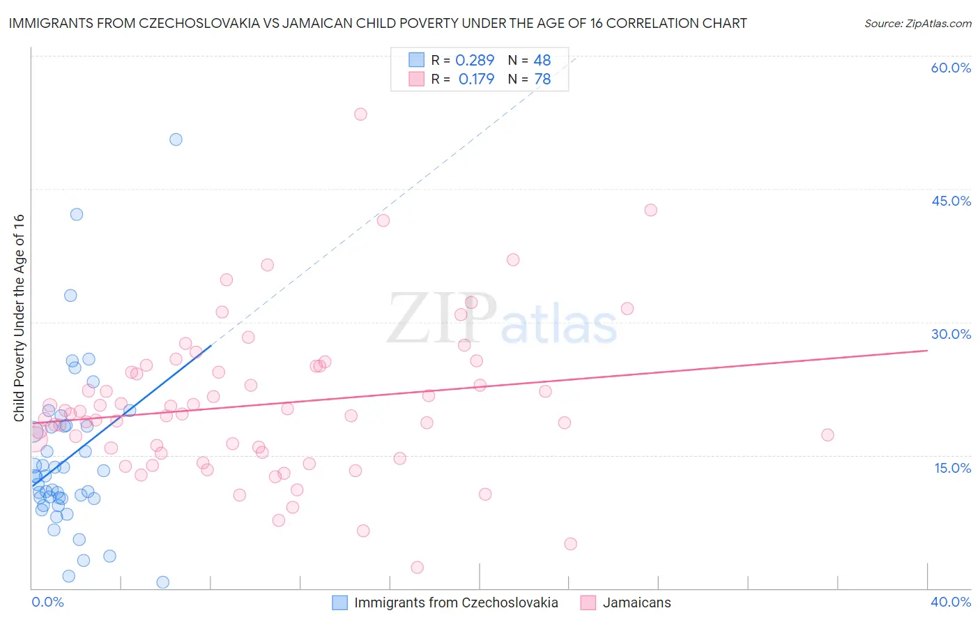 Immigrants from Czechoslovakia vs Jamaican Child Poverty Under the Age of 16