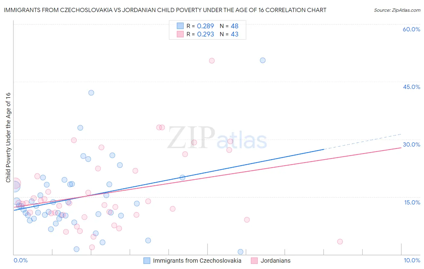 Immigrants from Czechoslovakia vs Jordanian Child Poverty Under the Age of 16