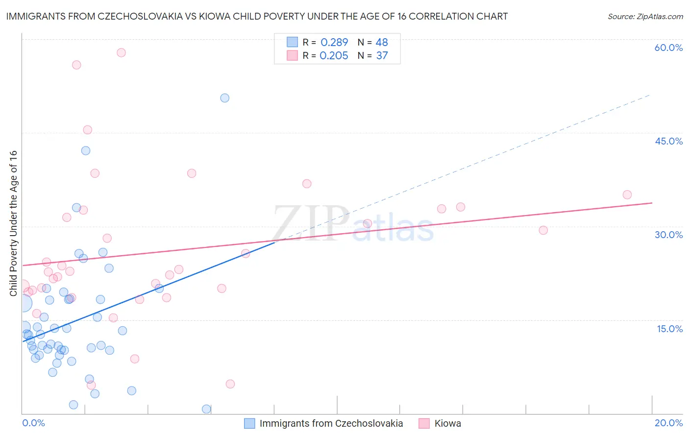 Immigrants from Czechoslovakia vs Kiowa Child Poverty Under the Age of 16