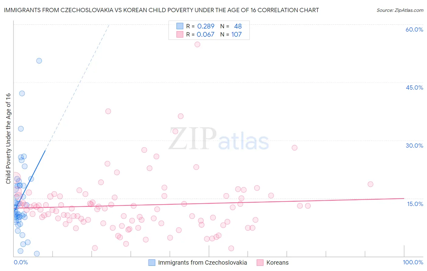 Immigrants from Czechoslovakia vs Korean Child Poverty Under the Age of 16