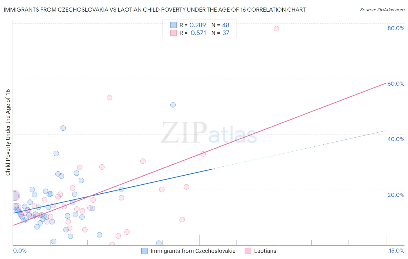 Immigrants from Czechoslovakia vs Laotian Child Poverty Under the Age of 16