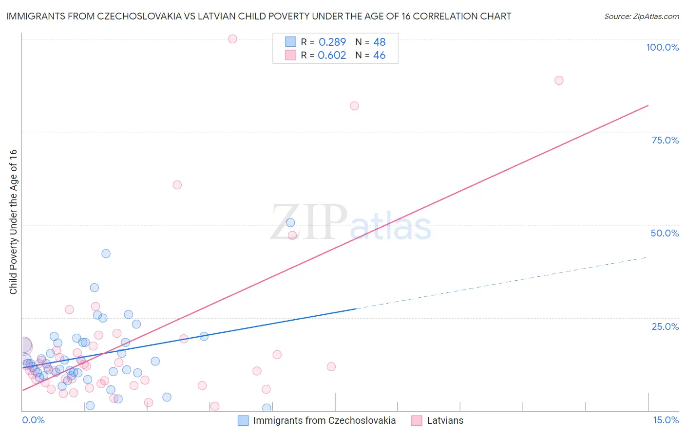 Immigrants from Czechoslovakia vs Latvian Child Poverty Under the Age of 16