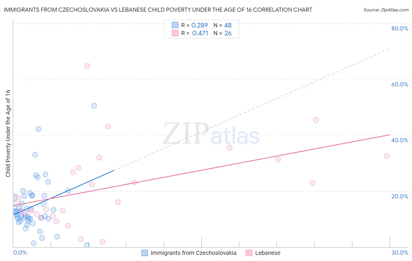 Immigrants from Czechoslovakia vs Lebanese Child Poverty Under the Age of 16