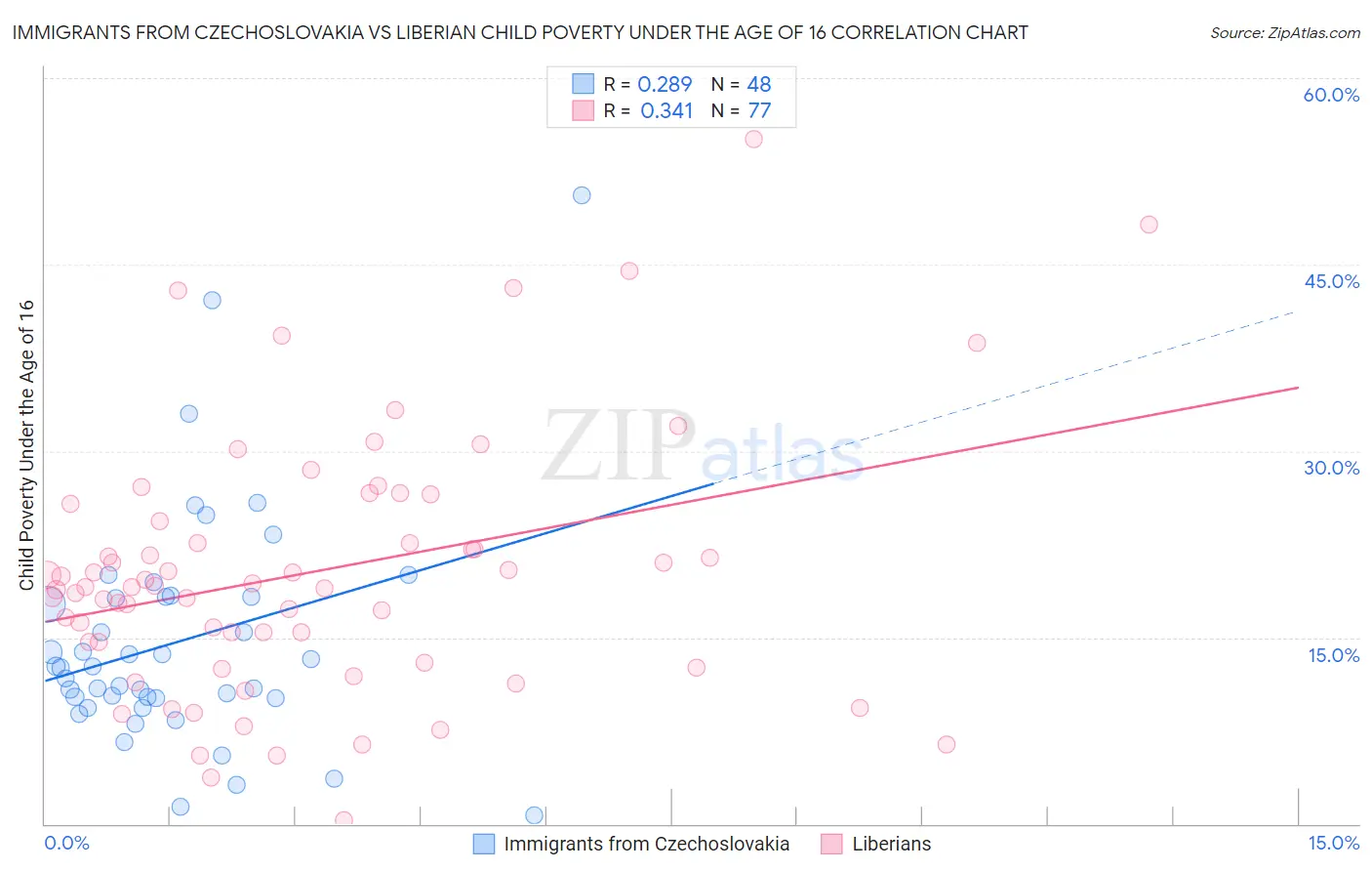 Immigrants from Czechoslovakia vs Liberian Child Poverty Under the Age of 16