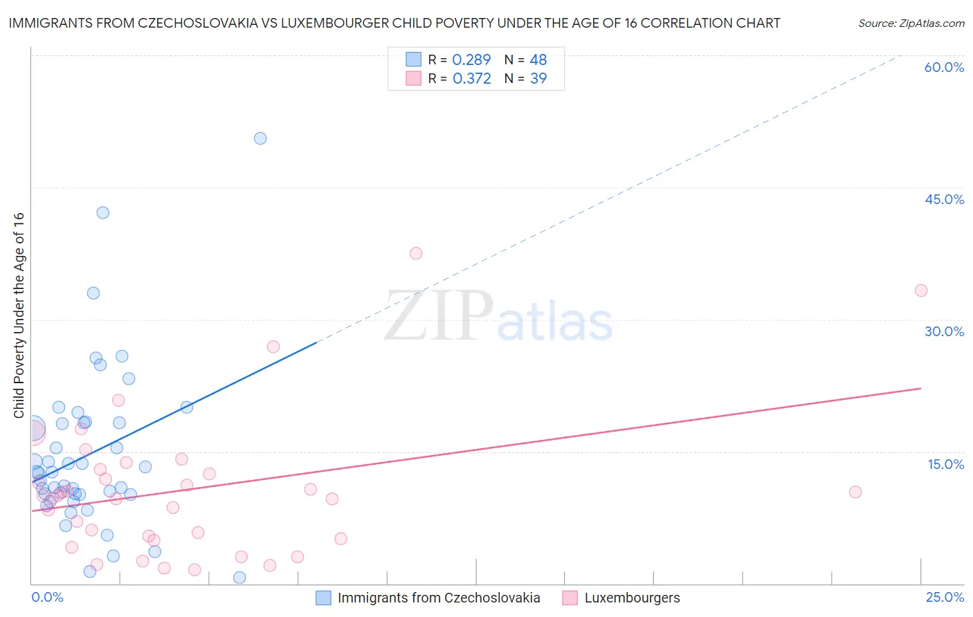 Immigrants from Czechoslovakia vs Luxembourger Child Poverty Under the Age of 16
