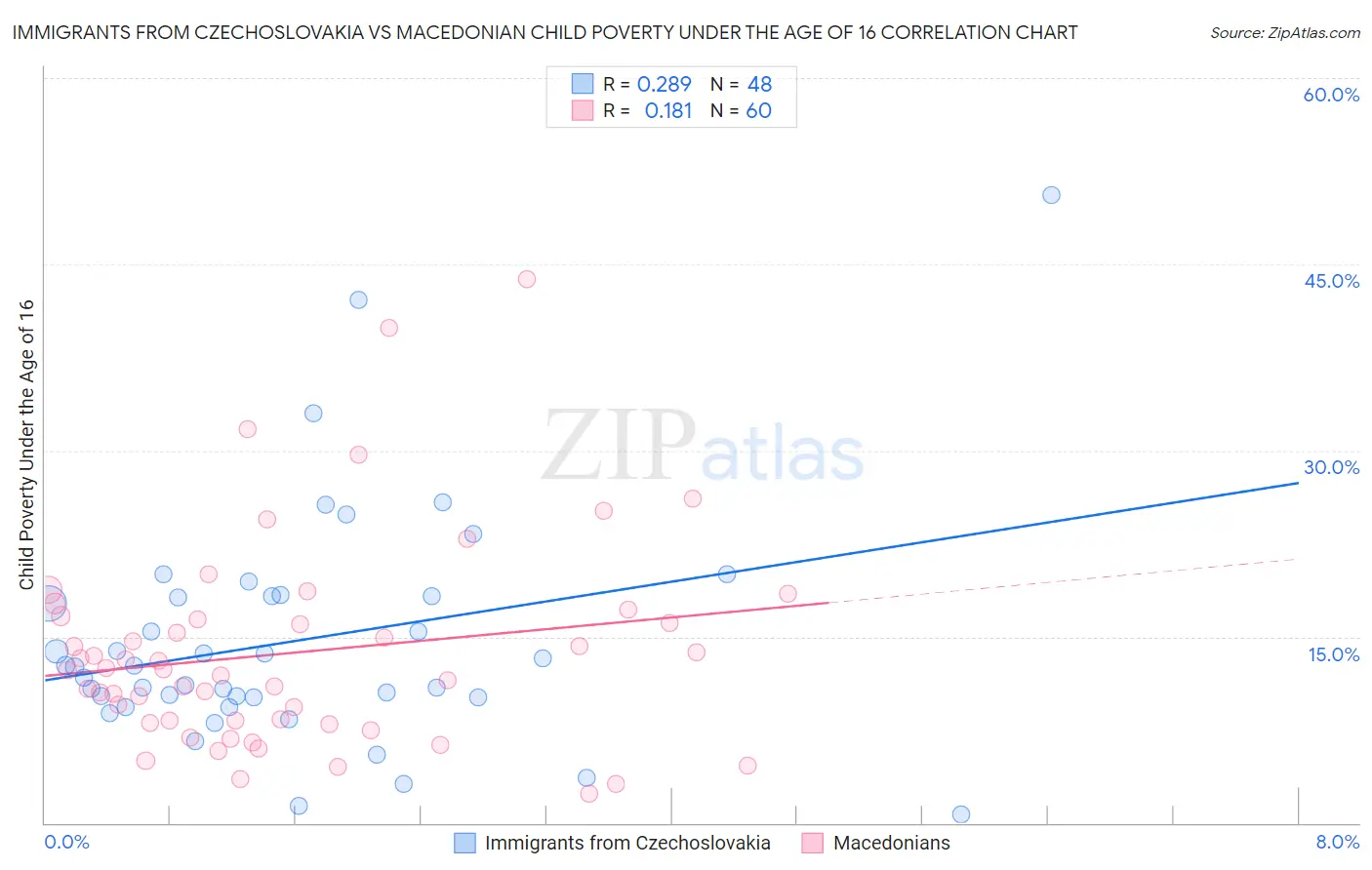 Immigrants from Czechoslovakia vs Macedonian Child Poverty Under the Age of 16