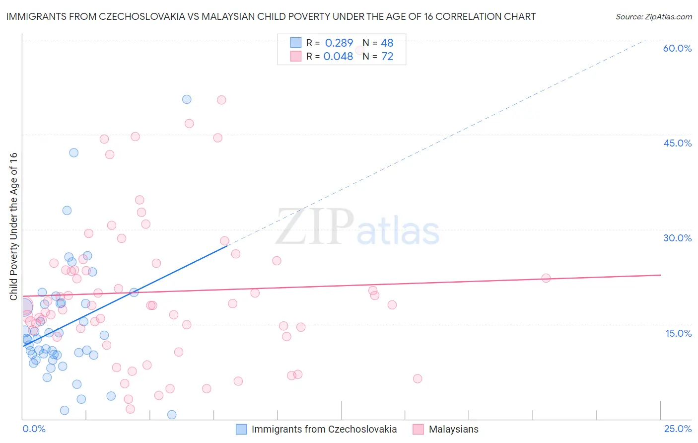 Immigrants from Czechoslovakia vs Malaysian Child Poverty Under the Age of 16