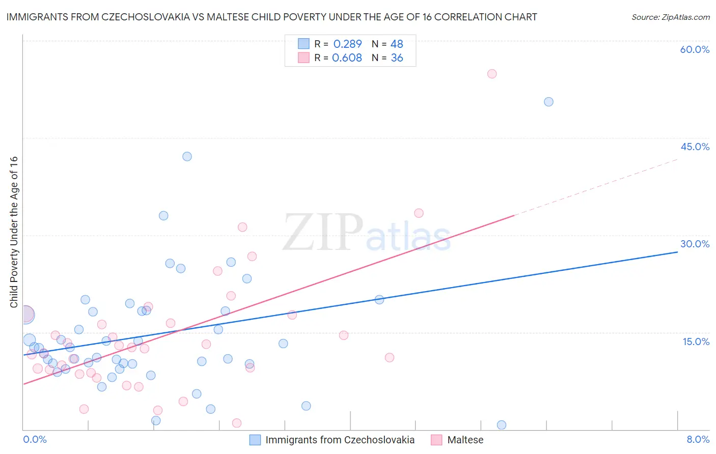 Immigrants from Czechoslovakia vs Maltese Child Poverty Under the Age of 16