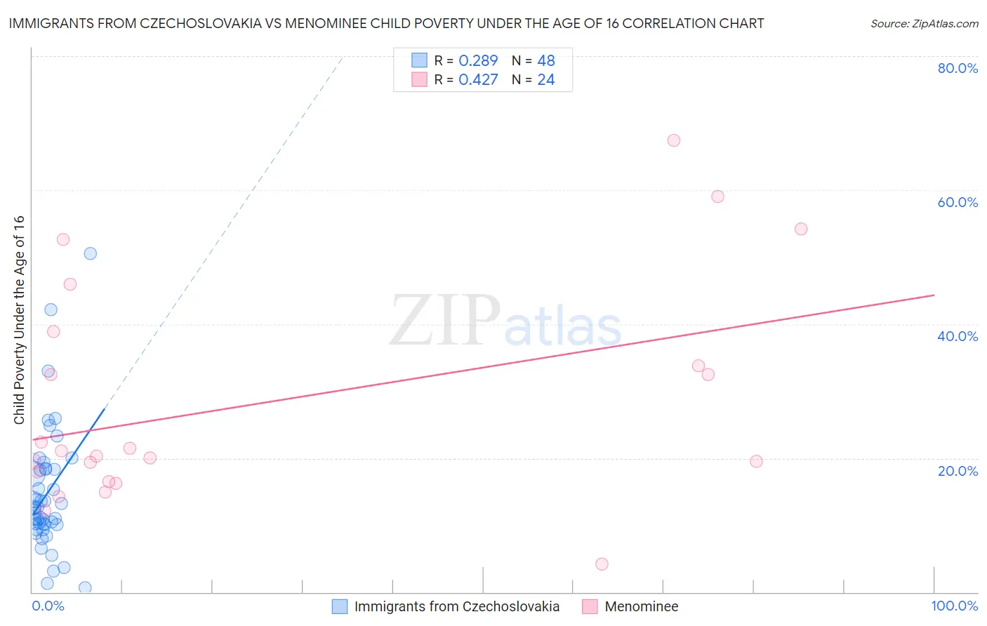 Immigrants from Czechoslovakia vs Menominee Child Poverty Under the Age of 16
