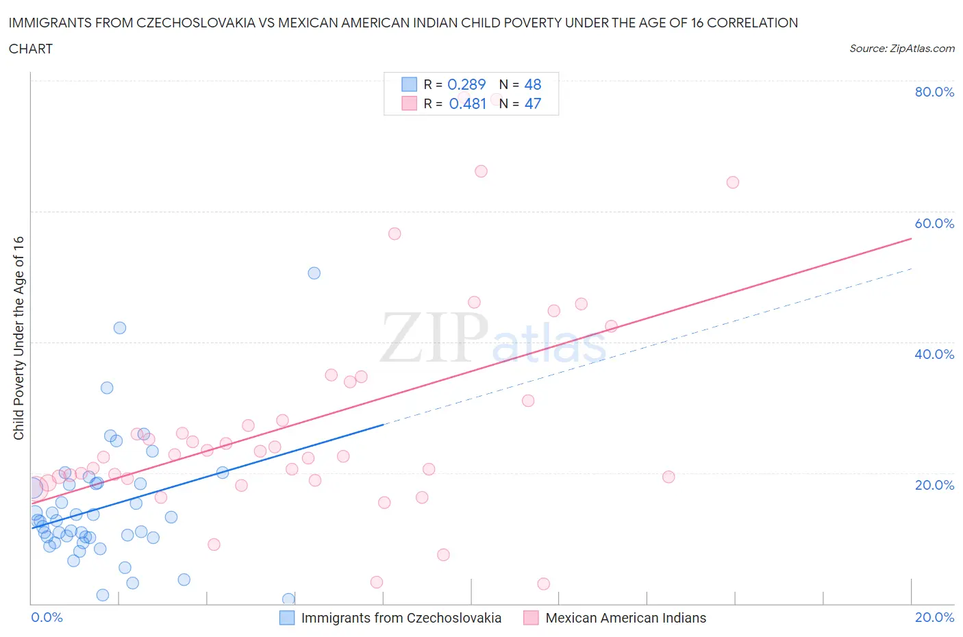 Immigrants from Czechoslovakia vs Mexican American Indian Child Poverty Under the Age of 16