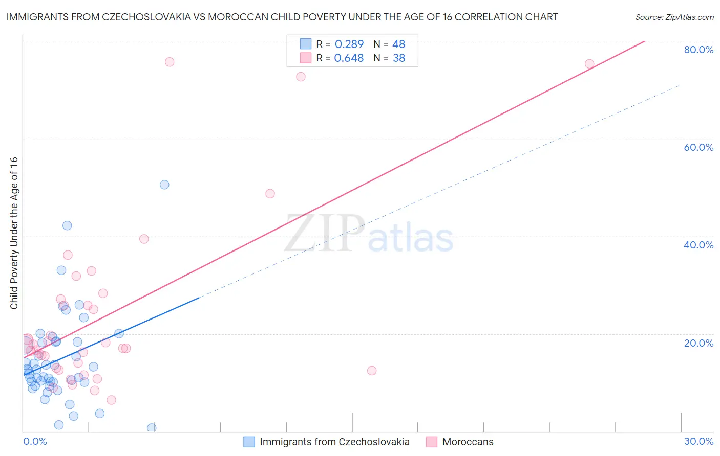 Immigrants from Czechoslovakia vs Moroccan Child Poverty Under the Age of 16