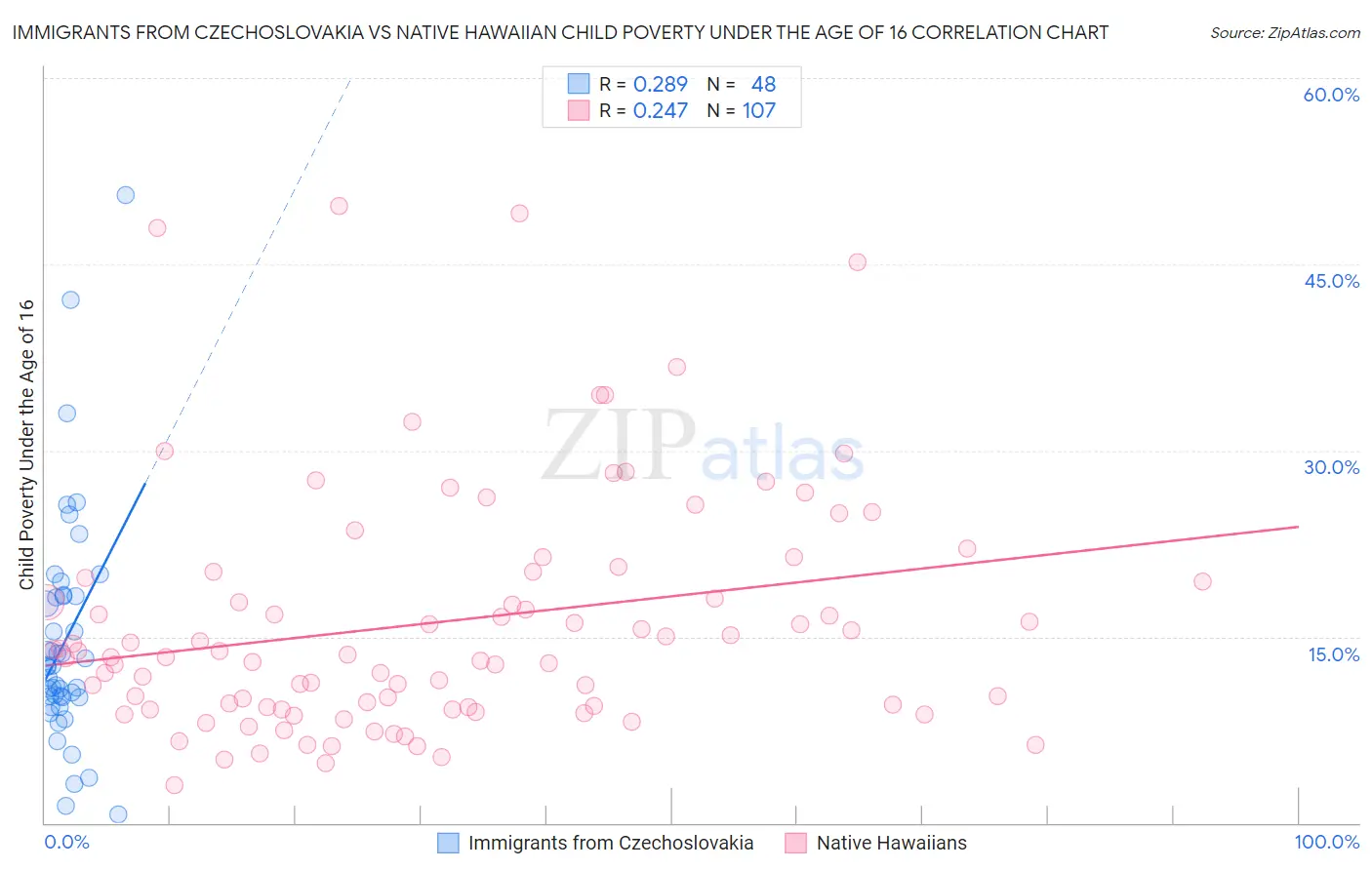 Immigrants from Czechoslovakia vs Native Hawaiian Child Poverty Under the Age of 16