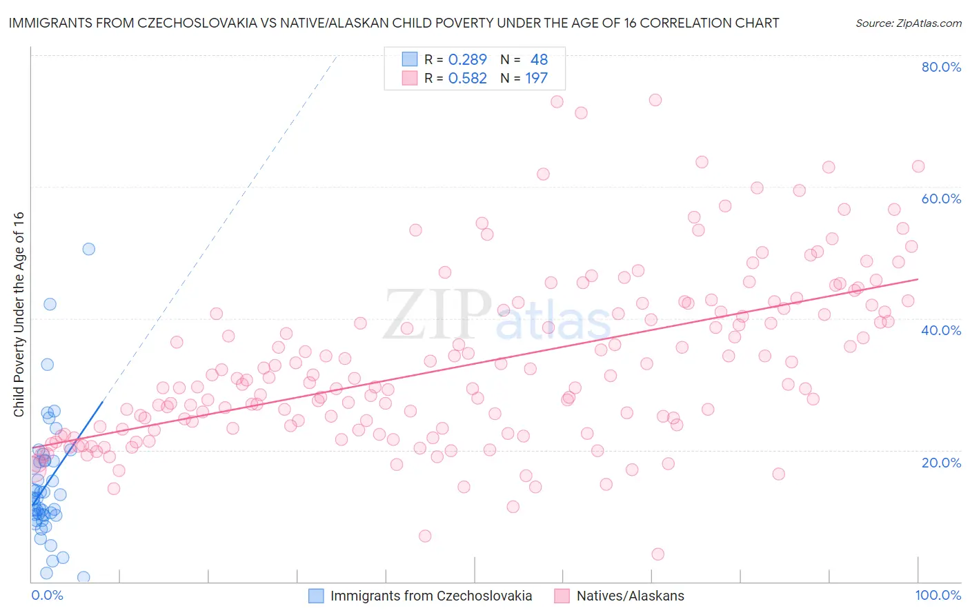 Immigrants from Czechoslovakia vs Native/Alaskan Child Poverty Under the Age of 16
