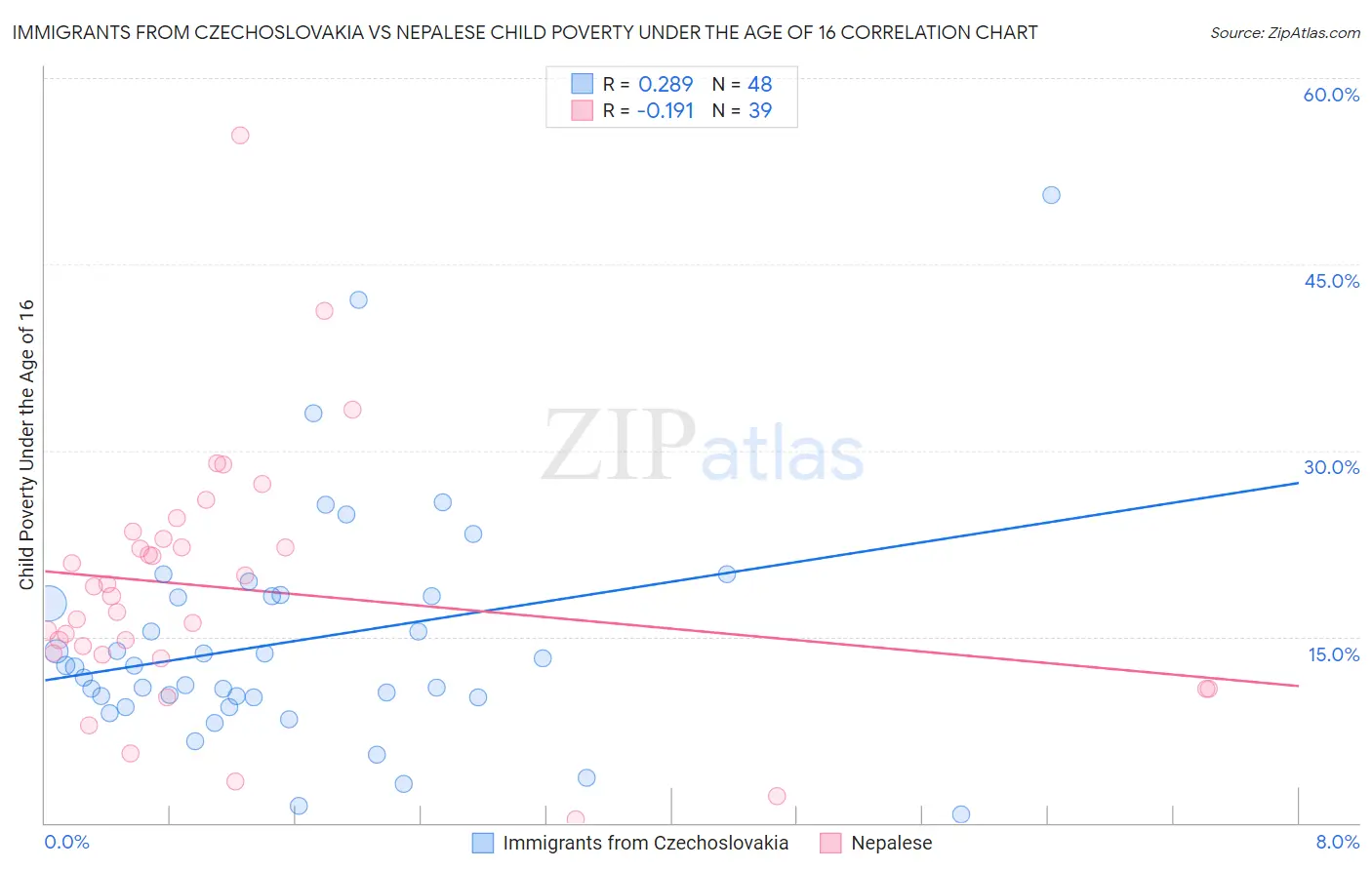 Immigrants from Czechoslovakia vs Nepalese Child Poverty Under the Age of 16