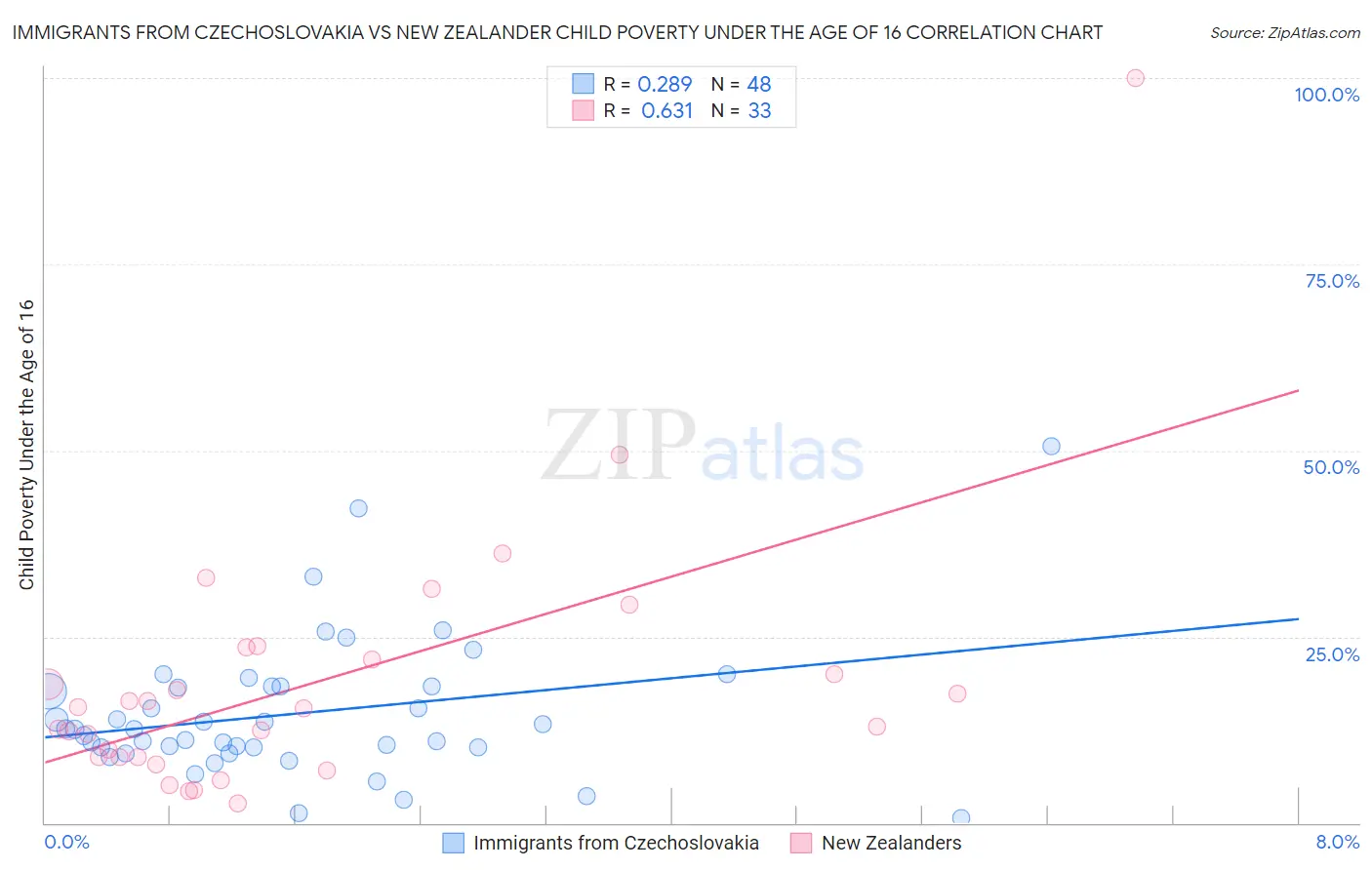 Immigrants from Czechoslovakia vs New Zealander Child Poverty Under the Age of 16