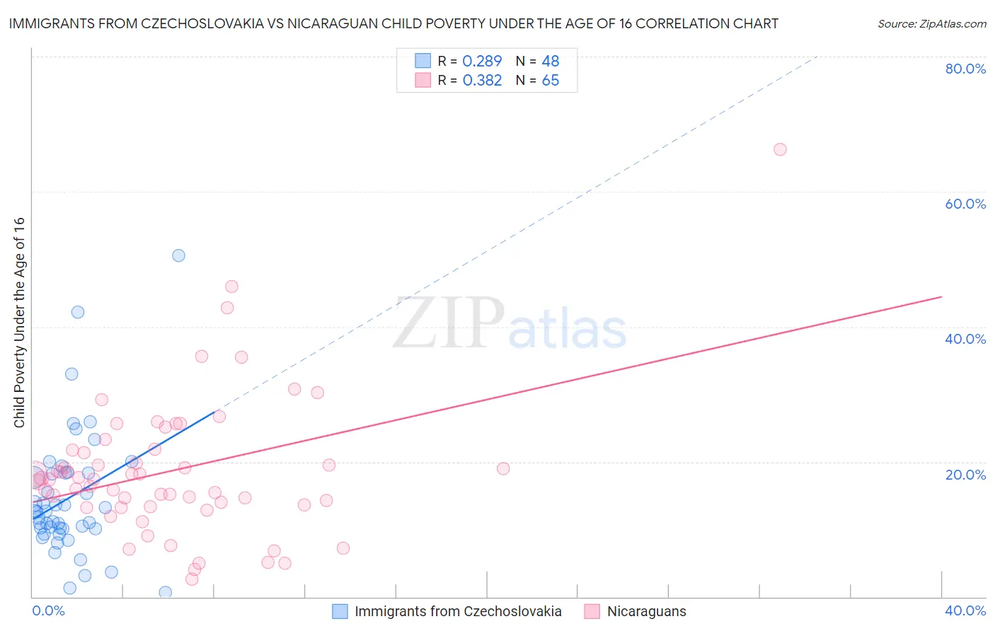Immigrants from Czechoslovakia vs Nicaraguan Child Poverty Under the Age of 16