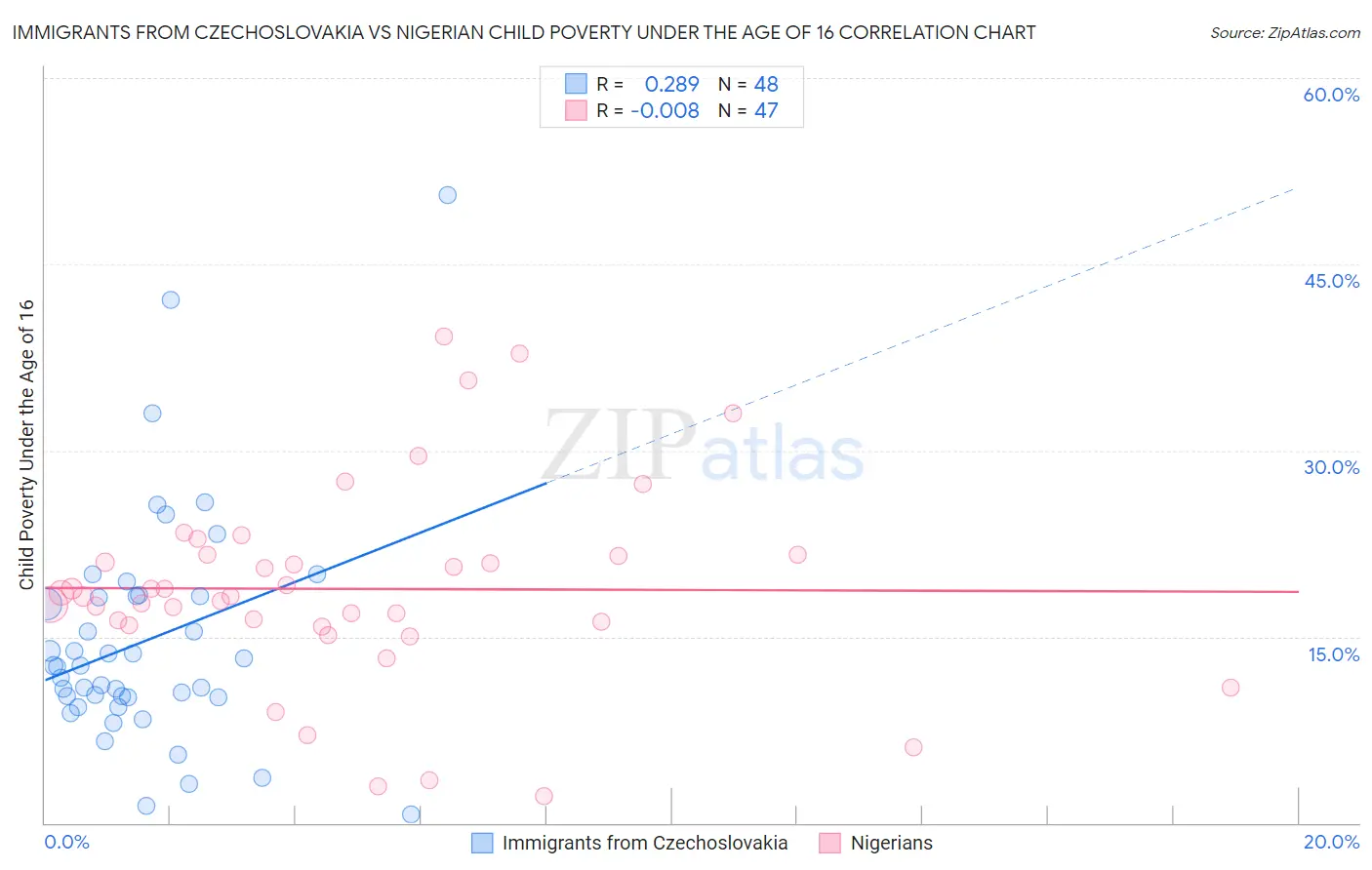 Immigrants from Czechoslovakia vs Nigerian Child Poverty Under the Age of 16