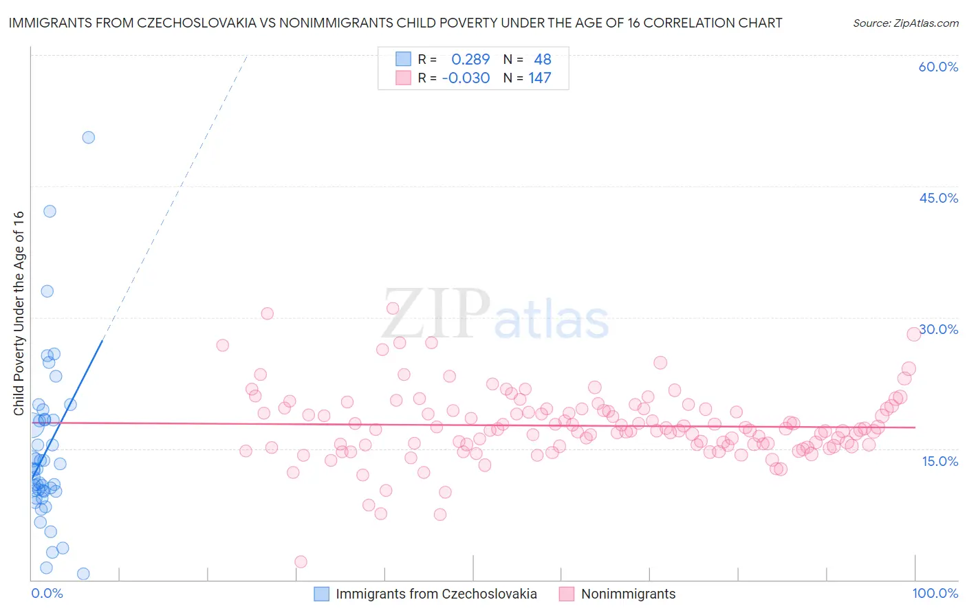 Immigrants from Czechoslovakia vs Nonimmigrants Child Poverty Under the Age of 16