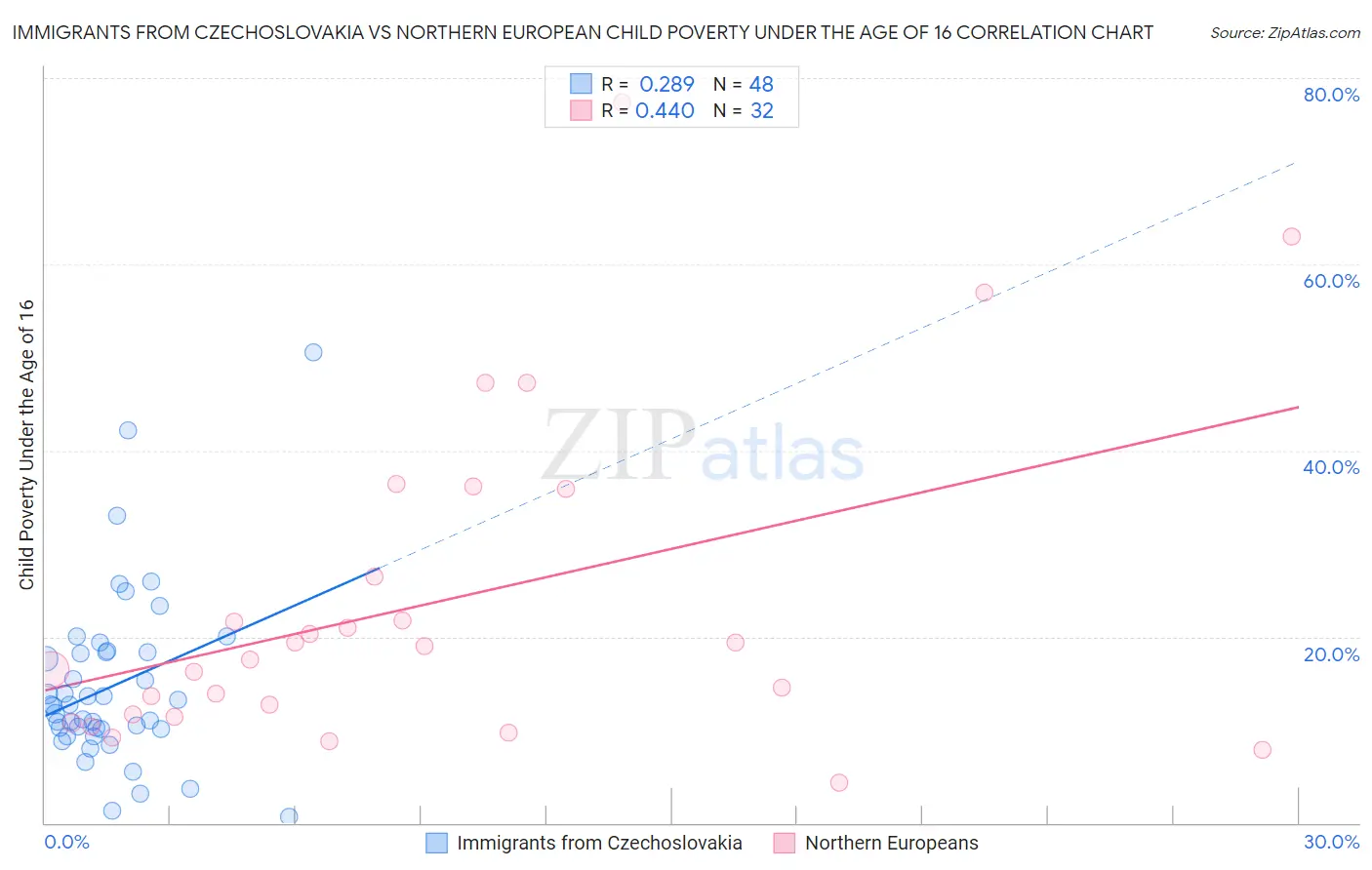 Immigrants from Czechoslovakia vs Northern European Child Poverty Under the Age of 16