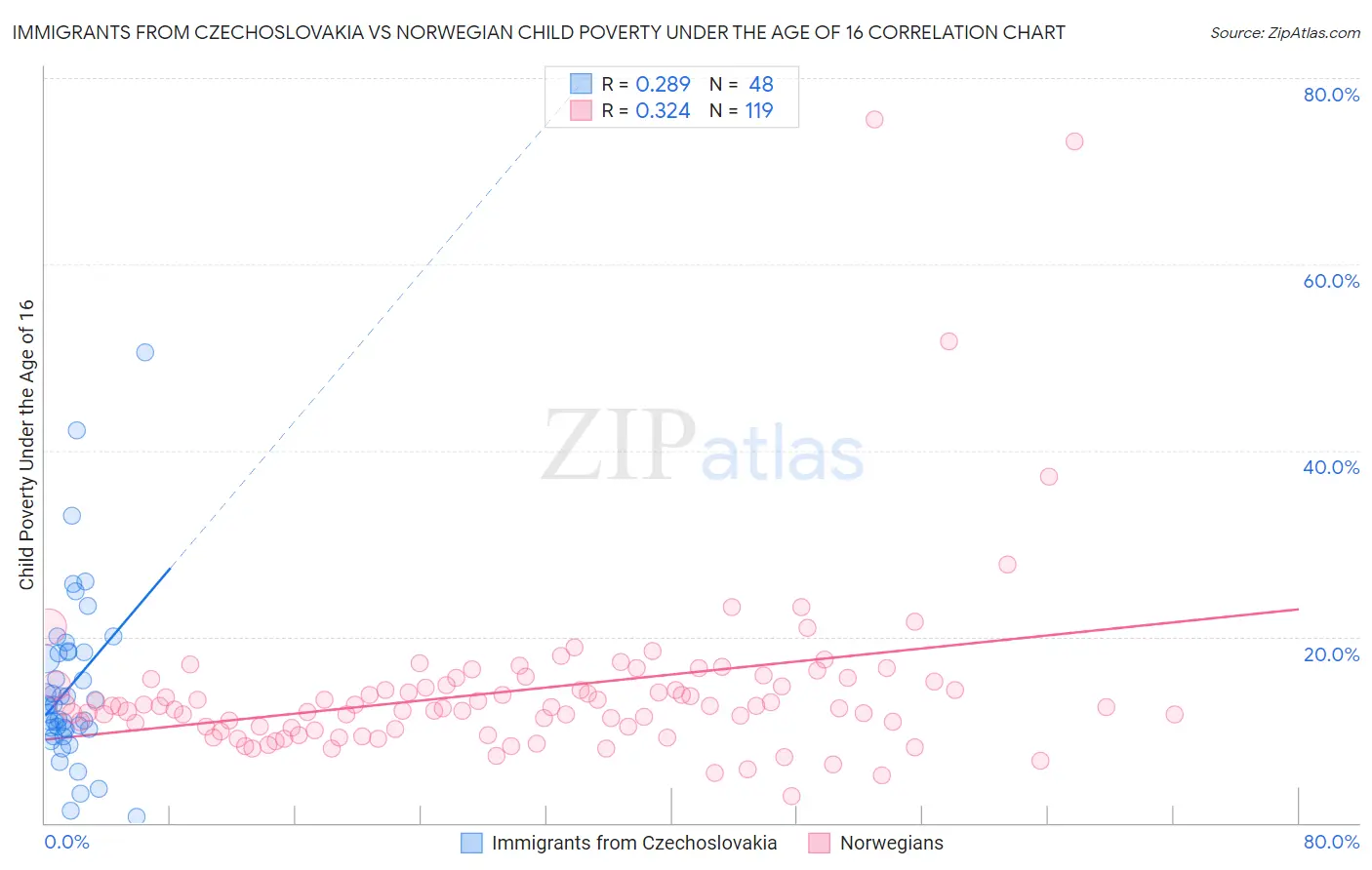 Immigrants from Czechoslovakia vs Norwegian Child Poverty Under the Age of 16